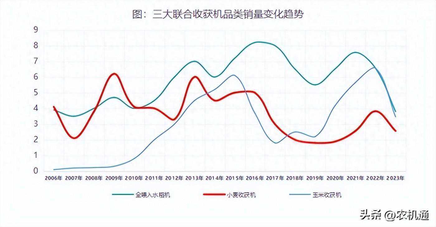 小麦收获机的大逆转：滑铁卢还是新生