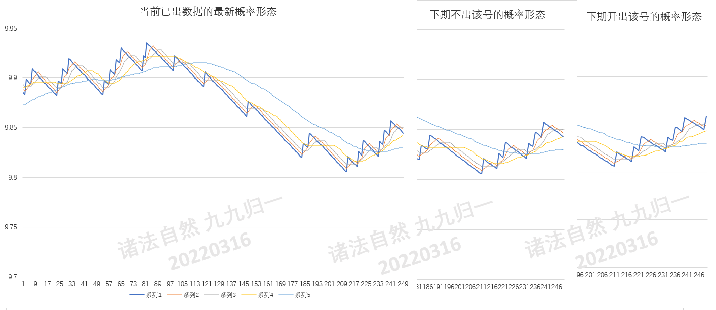 福彩3D第2022065期数据分析
