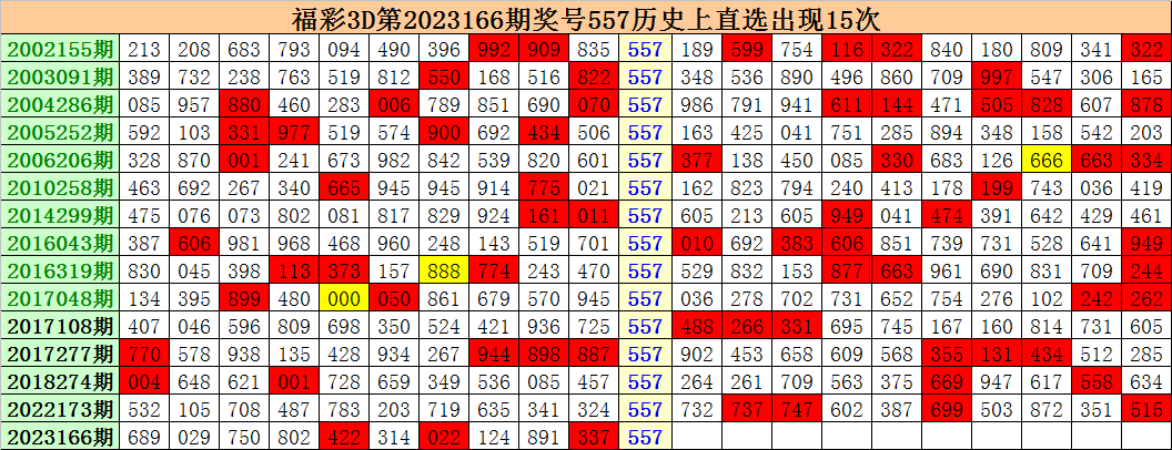 江明福彩3D第167期推荐：0路号开出概率93%