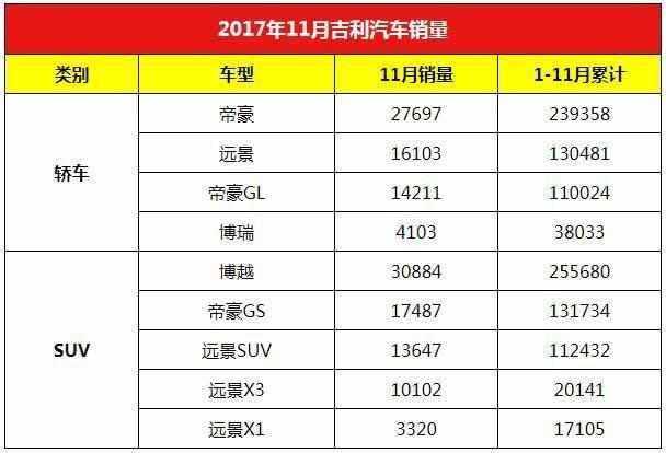 11月自主表现抢眼 吉利、长城、长安销量一览