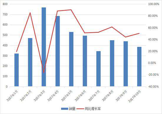 10月份推土机销售386台 出口增长近200%