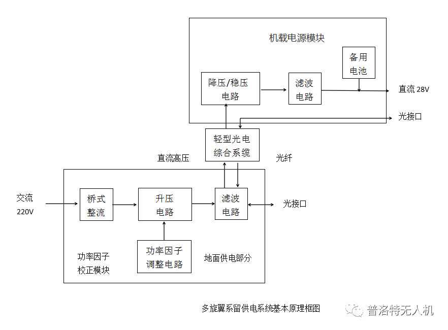 浅谈系留无人机