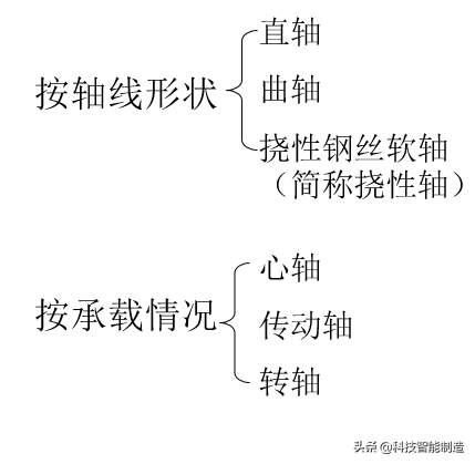 机械基础知识学习，轴的材料、轴的分类和用途讲解