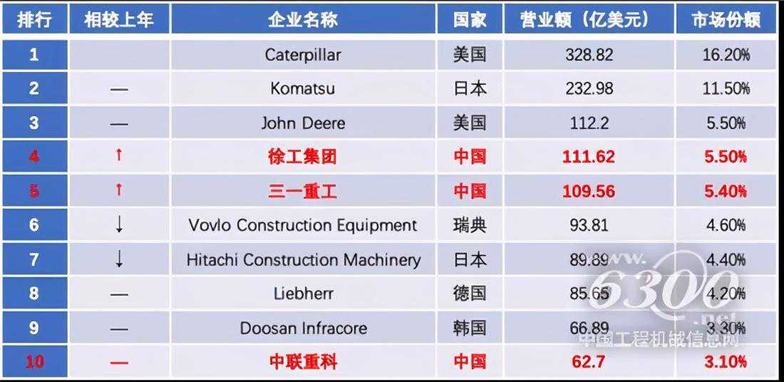 市场高景气持续，工程机械三家龙头企业你更看好谁？