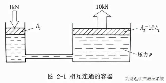 液压传动的基本工作原理
