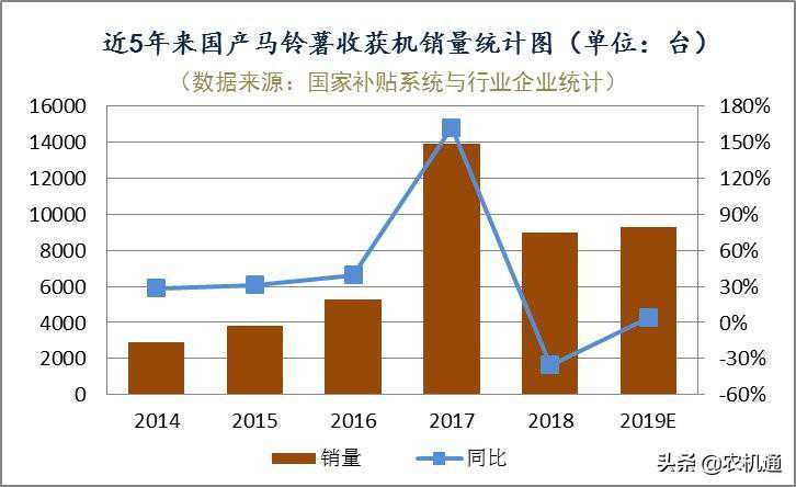 前景向好，分化明显——马铃薯收获机市场回顾与展望