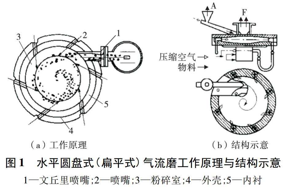 一文了解5大类气流粉碎机及应用特点