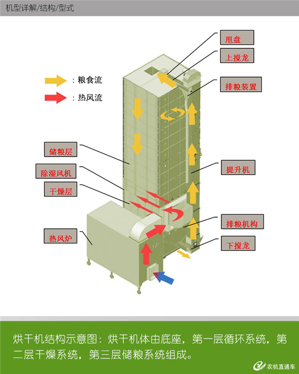 10张图告诉你烘干机是如何快速将粮食进行烘干的！