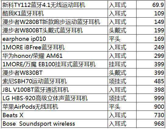 一周大盘点，15款优秀蓝牙耳机任你选