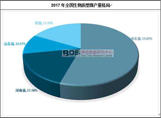 中国生物质型煤产量数据统计及市场格局分析
