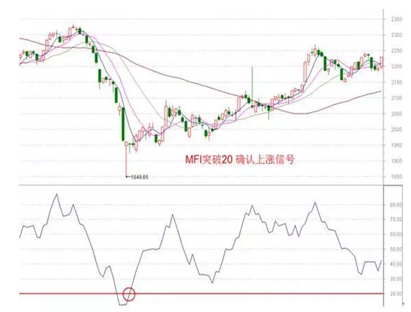 看懂了“MFI”指标精髓，胜读万卷股书！
