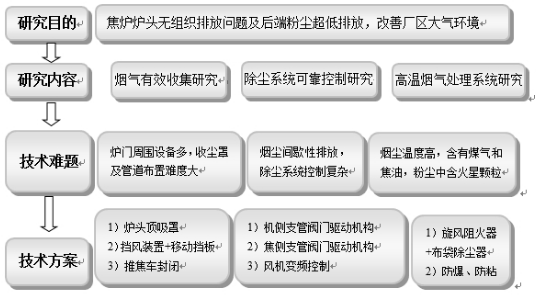 焦化厂工艺流程，焦炉炉头除尘关键技术