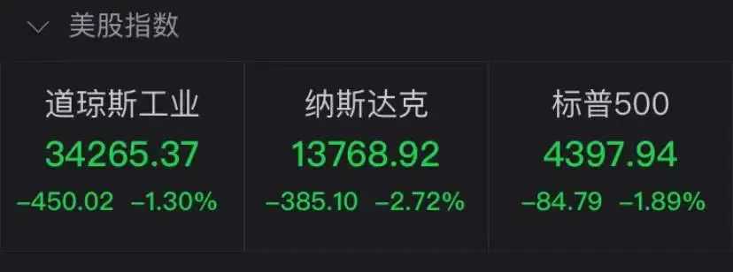 美股大风暴！纳指本月跌12%，创50年来最差开局！知名科技巨头市值一夜蒸发3100亿，发生了啥？