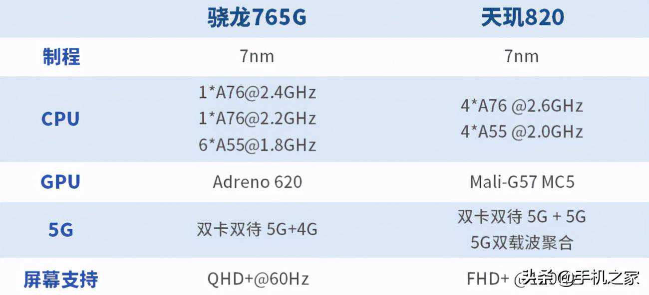 新老5G神U直接对刚 天玑820 vs 骁龙765G