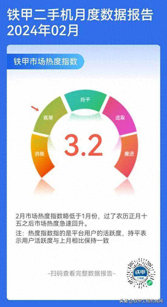 【解读】铁甲二手机2024年2月数据报告，2月市场热度指数为3.2