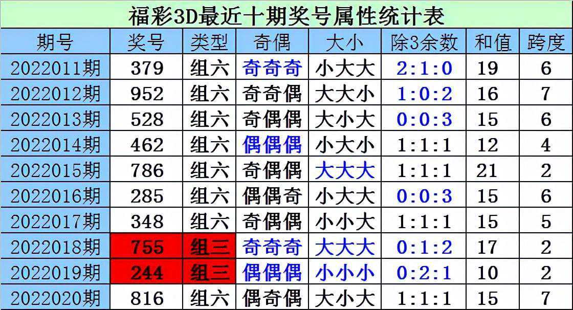 财迷2022021期福彩3D：百个位同时下降，两码关注65