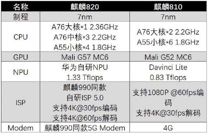 综合实力全面超越高通骁龙765G？GPU性能强悍的麒麟820深度解析