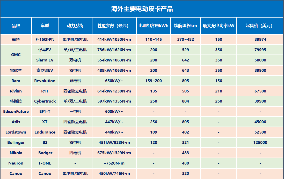 海外主要电动皮卡现状概览，功率最高达736kW，续航最大超800km