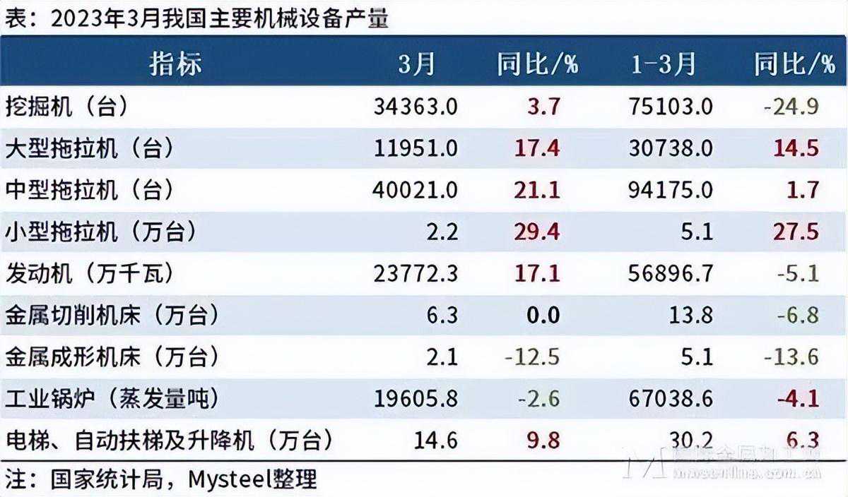 最新资讯 | 统计局：3月我国挖掘机产量同比增3.7%
