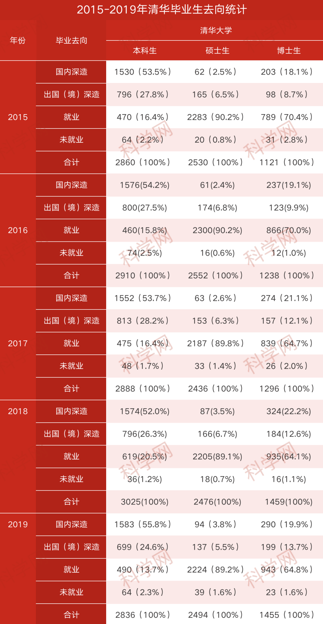 清北毕业生都去了美国？5年数据分析来了