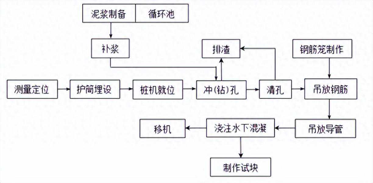 旋挖钻孔灌注桩施工工艺
