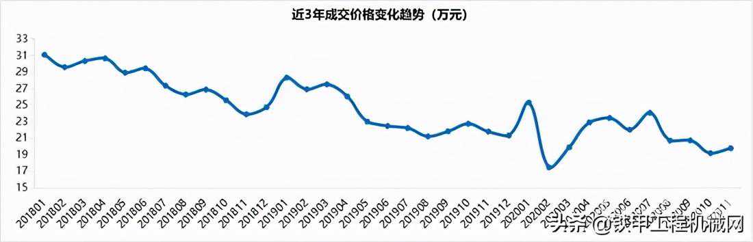 小挖价格触底，中大挖价格持续下降，二手挖掘机将何去何从？