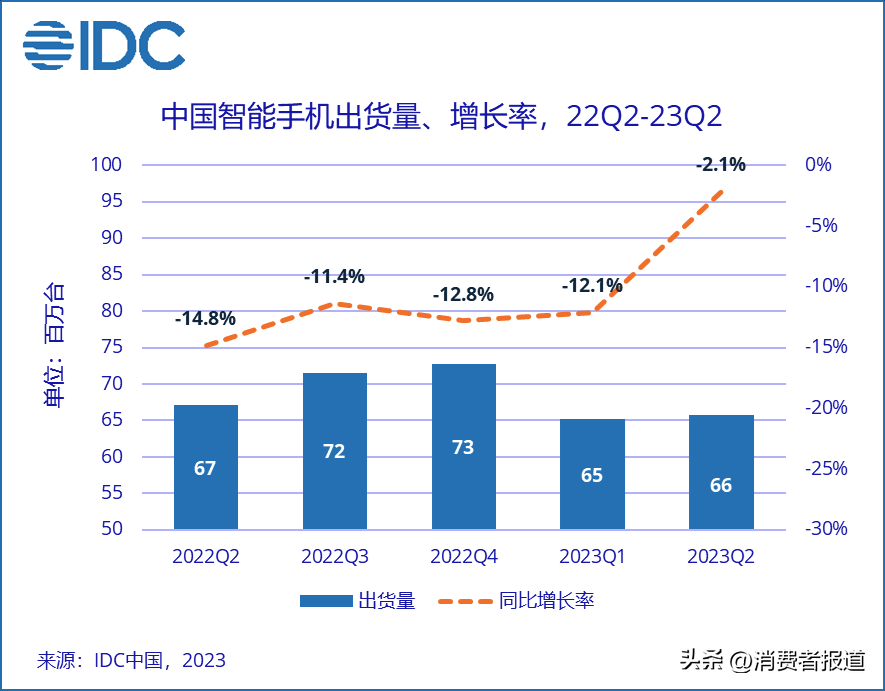 2023年二季度中国手机市场份额：华为强势回归，荣耀、小米跌幅较大，下半年买手机看这几款！