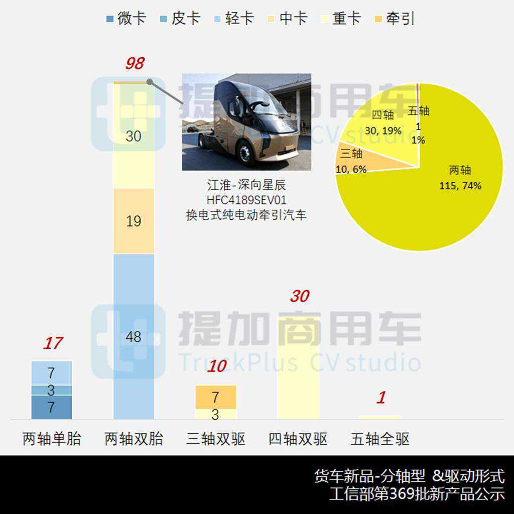 工信部第369批新品公示之货专类整车盘点（下）