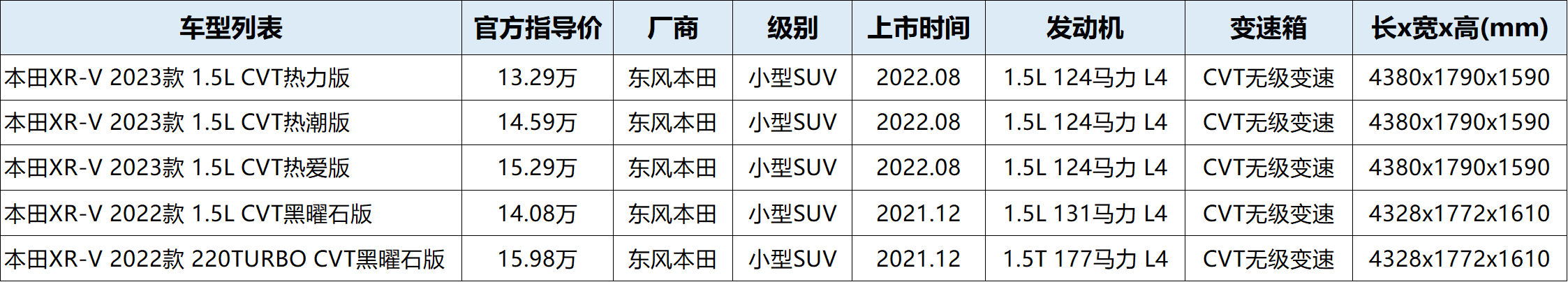 2023款全新本田XR-V配置解读，销冠迎来换代，推荐购买新款热爱版