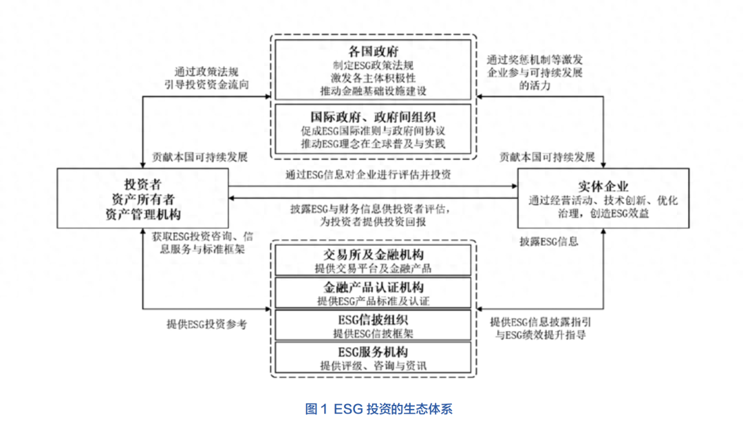“一带一路”倡议下的国际金融中心 ESG 投资