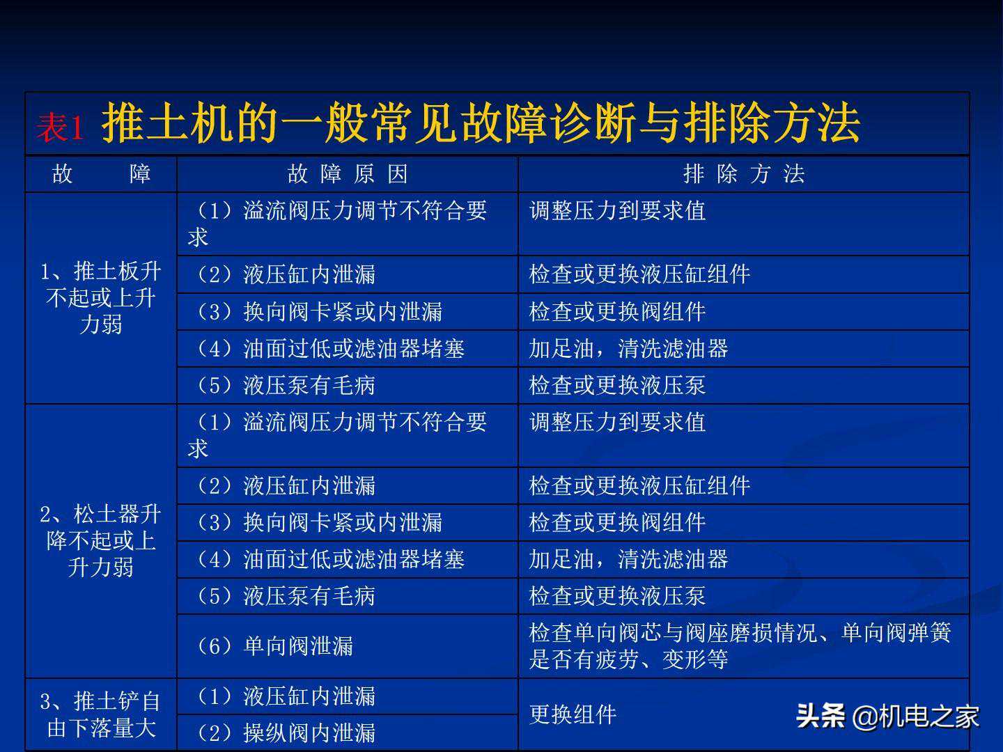 遇到施工机械故障不再愁，28张表格全囊括，一点就透