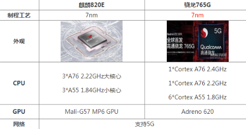 麒麟820e和骁龙765g哪个好性能更强 参数规格对比评测